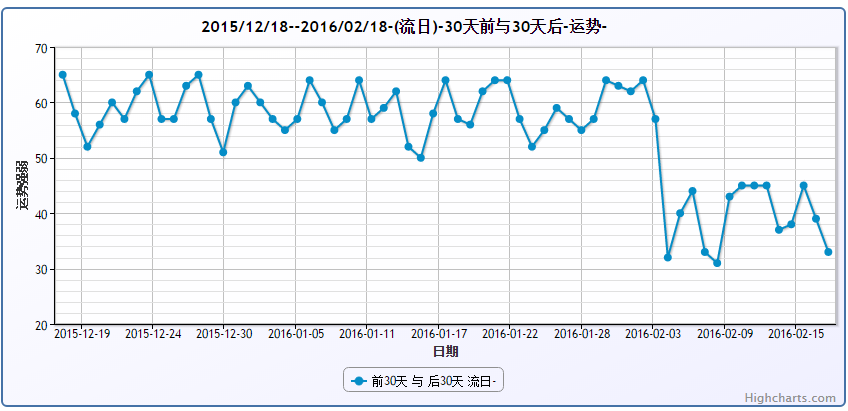 前10后10年-流年