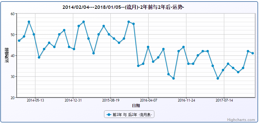 前2年后2年-流月