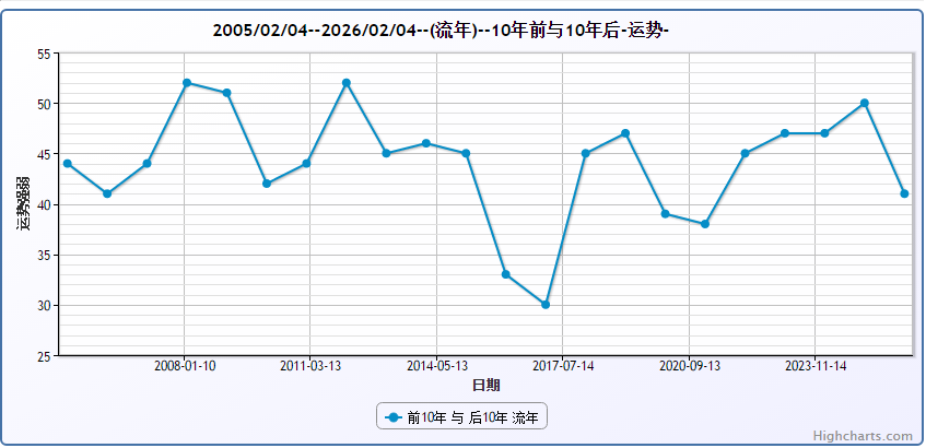 前30天后30天-流日